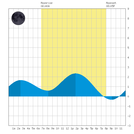 Johnson Keys North tide chart for Tuesday, May 11, 2021