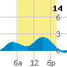 Johnson Keys North tide chart for Friday, May 14, 2021