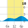 Johnson Keys North tide chart for Tuesday, May 18, 2021