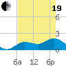 Johnson Keys North tide chart for Wednesday, May 19, 2021