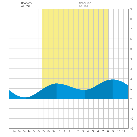 Johnson Keys North tide chart for Thursday, May 20, 2021