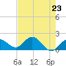 Johnson Keys North tide chart for Sunday, May 23, 2021