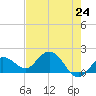 Johnson Keys North tide chart for Monday, May 24, 2021
