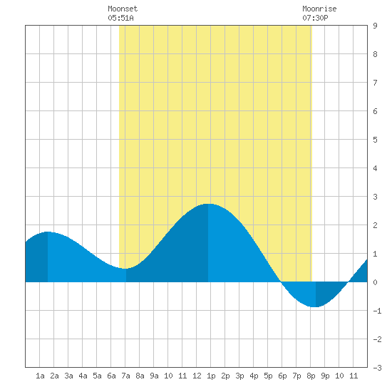 Johnson Keys North tide chart for Tuesday, May 25, 2021