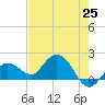 Johnson Keys North tide chart for Tuesday, May 25, 2021