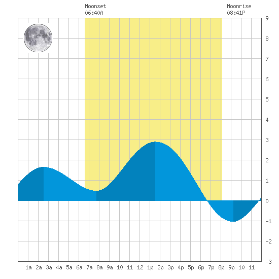 Johnson Keys North tide chart for Wednesday, May 26, 2021