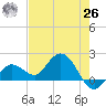 Johnson Keys North tide chart for Wednesday, May 26, 2021