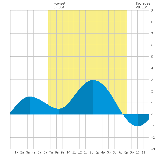 Johnson Keys North tide chart for Thursday, May 27, 2021