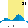 Johnson Keys North tide chart for Saturday, May 29, 2021