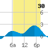 Johnson Keys North tide chart for Sunday, May 30, 2021