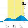 Johnson Keys North tide chart for Monday, May 31, 2021