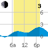Johnson Keys North tide chart for Monday, May 3, 2021