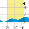Johnson Keys North tide chart for Tuesday, May 4, 2021