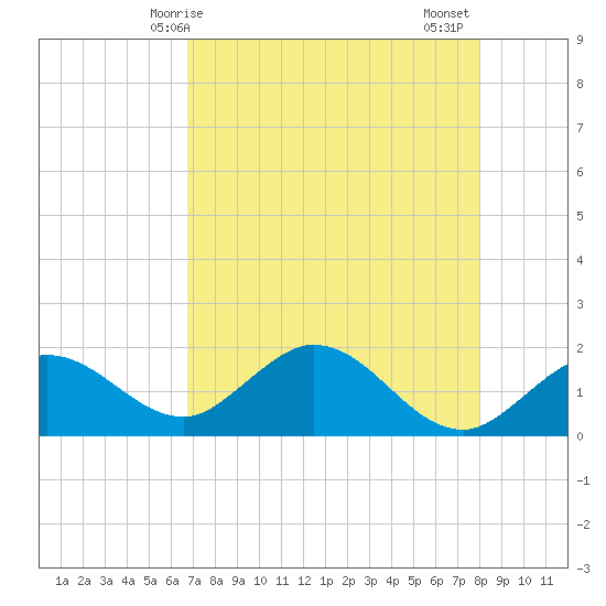 Johnson Keys North tide chart for Saturday, May 8, 2021