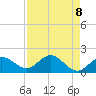 Johnson Keys North tide chart for Saturday, May 8, 2021