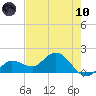 Johnson Keys North tide chart for Thursday, June 10, 2021