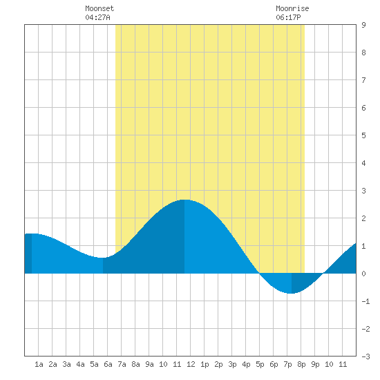 Johnson Keys North tide chart for Tuesday, June 22, 2021
