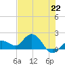 Johnson Keys North tide chart for Tuesday, June 22, 2021