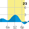 Johnson Keys North tide chart for Wednesday, June 23, 2021
