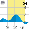 Johnson Keys North tide chart for Thursday, June 24, 2021