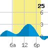 Johnson Keys North tide chart for Friday, June 25, 2021