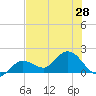 Johnson Keys North tide chart for Monday, June 28, 2021