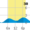 Johnson Keys North tide chart for Wednesday, June 30, 2021