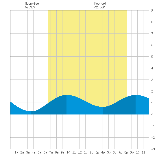 Johnson Keys North tide chart for Thursday, June 3, 2021