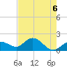 Johnson Keys North tide chart for Sunday, June 6, 2021