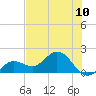 Johnson Keys North tide chart for Saturday, July 10, 2021