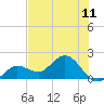 Johnson Keys North tide chart for Sunday, July 11, 2021