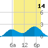 Johnson Keys North tide chart for Wednesday, July 14, 2021