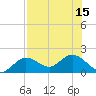 Johnson Keys North tide chart for Thursday, July 15, 2021