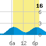 Johnson Keys North tide chart for Friday, July 16, 2021