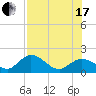 Johnson Keys North tide chart for Saturday, July 17, 2021