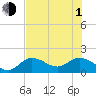 Johnson Keys North tide chart for Thursday, July 1, 2021