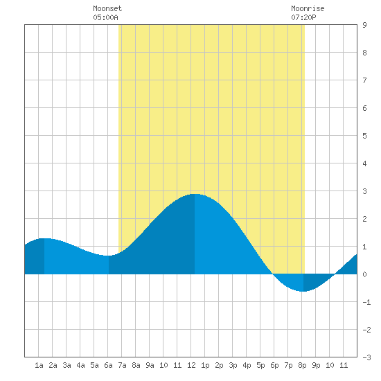 Johnson Keys North tide chart for Thursday, July 22, 2021