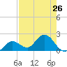 Johnson Keys North tide chart for Monday, July 26, 2021