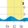 Johnson Keys North tide chart for Saturday, July 3, 2021