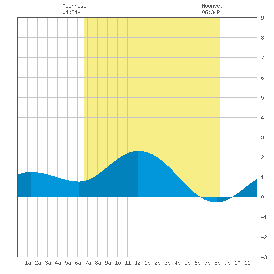 Johnson Keys North tide chart for Wednesday, July 7, 2021