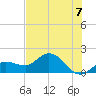 Johnson Keys North tide chart for Wednesday, July 7, 2021