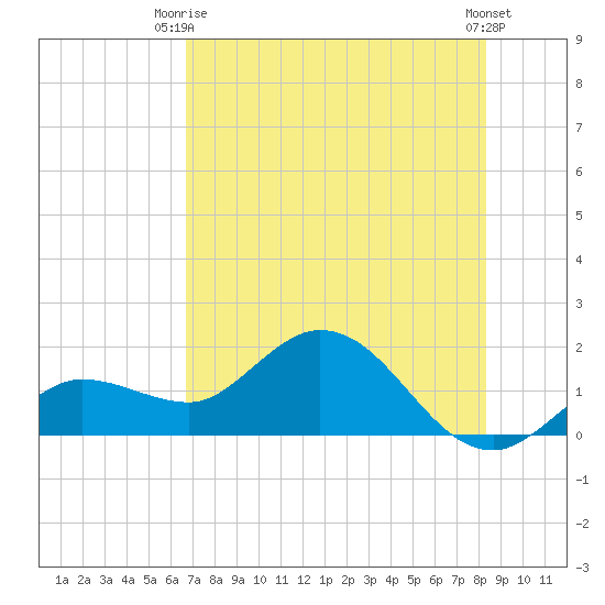 Johnson Keys North tide chart for Thursday, July 8, 2021