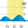 Johnson Keys North tide chart for Wednesday, August 11, 2021