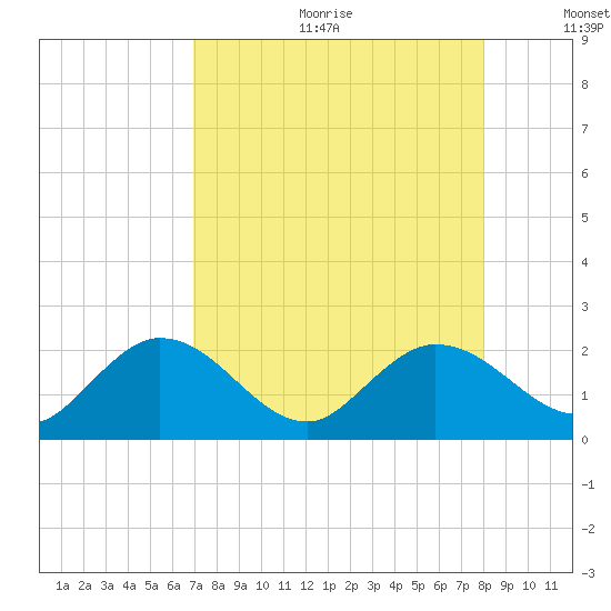 Johnson Keys North tide chart for Friday, August 13, 2021