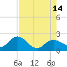 Johnson Keys North tide chart for Saturday, August 14, 2021