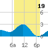 Johnson Keys North tide chart for Thursday, August 19, 2021