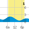 Johnson Keys North tide chart for Sunday, August 1, 2021