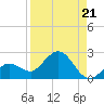 Johnson Keys North tide chart for Saturday, August 21, 2021