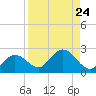 Johnson Keys North tide chart for Tuesday, August 24, 2021