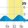 Johnson Keys North tide chart for Wednesday, August 25, 2021